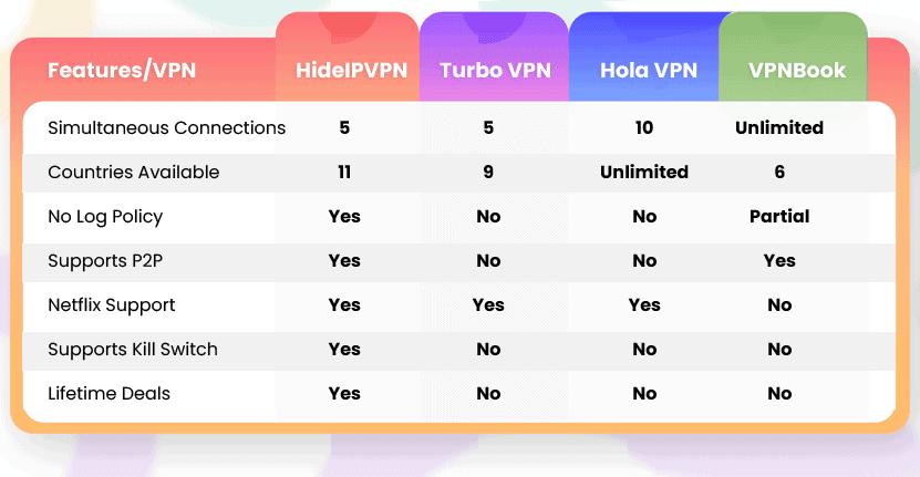 HideIPVPN Comparison Chart