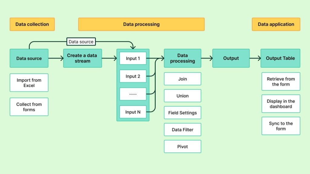 Jodoo no code SQL