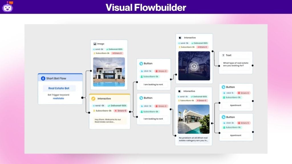 Visual Flowbuiler