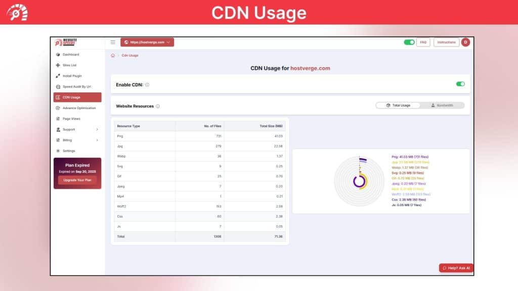 WebsiteSpeedy CDN Usage