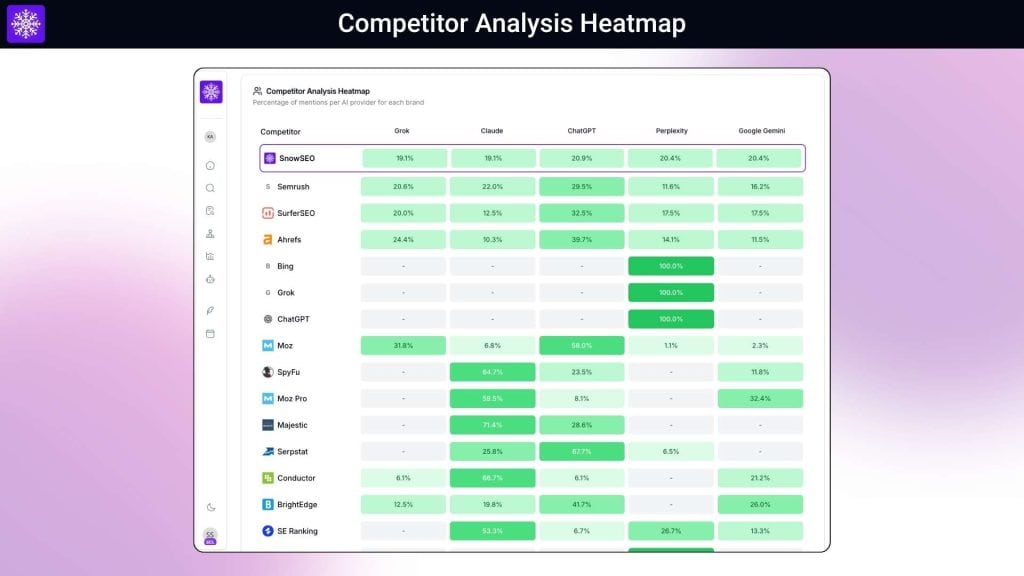 SnowSEO Competitors Analysis Heatmap 1