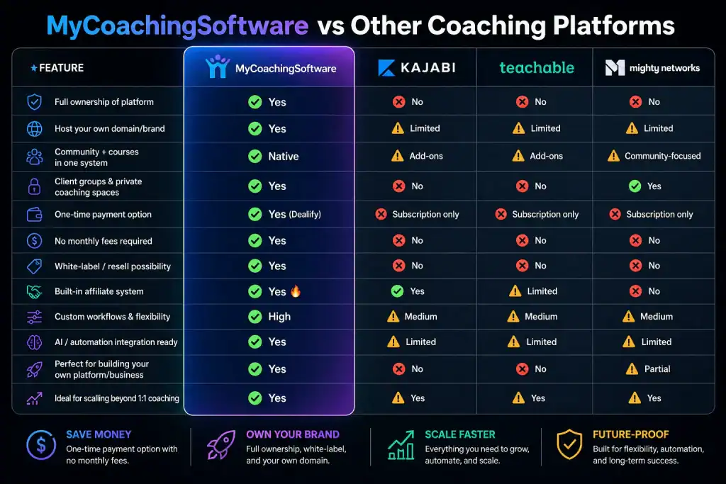 mycoachingsoftware comparison