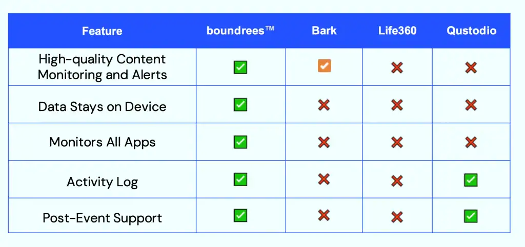 Key Features of Boundrees