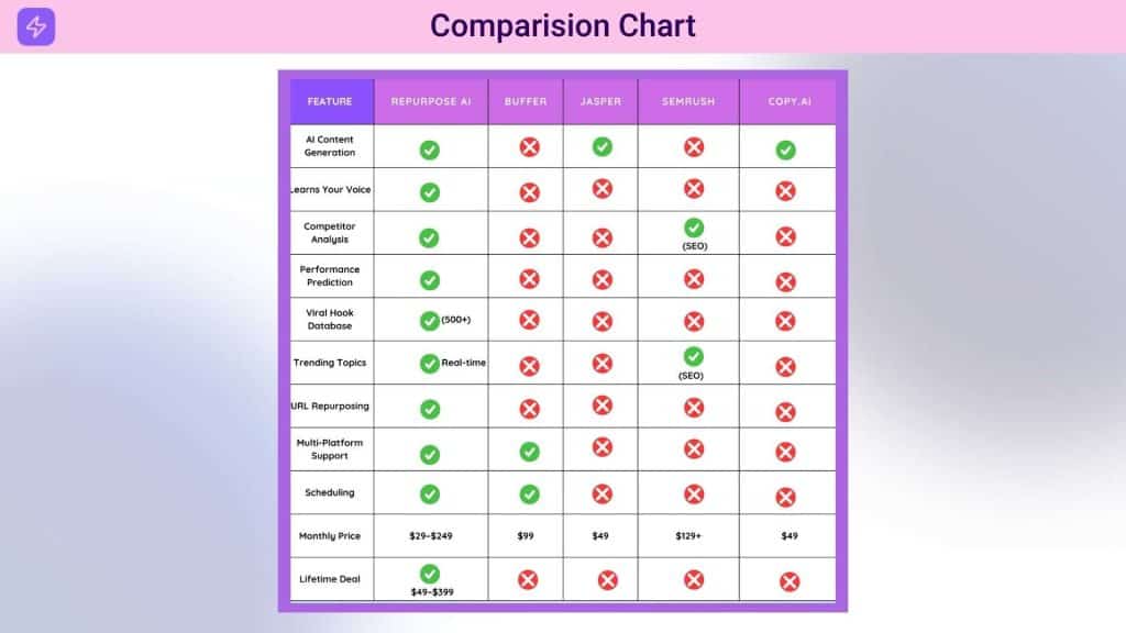 Reporposely Comparison Chart