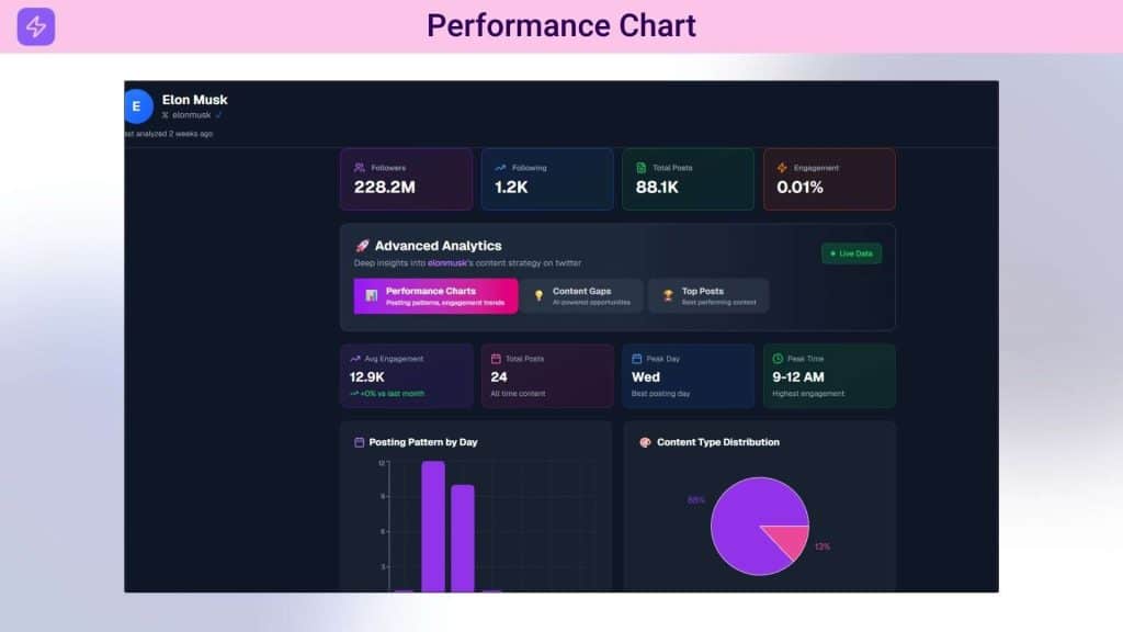 Reporposely Performanace Chart